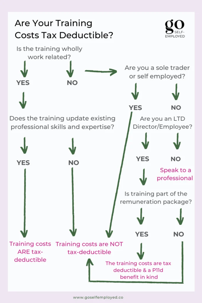 Are Training Costs Tax Deductible for the Self Employed?