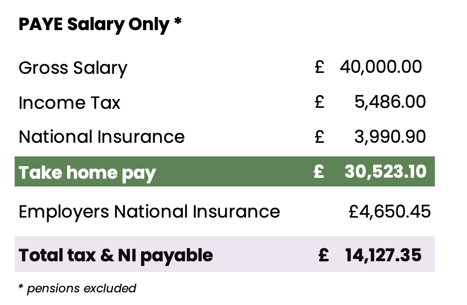 optimum directors salary UK