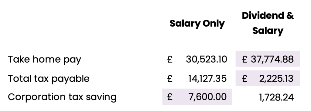 optimum directors salary UK