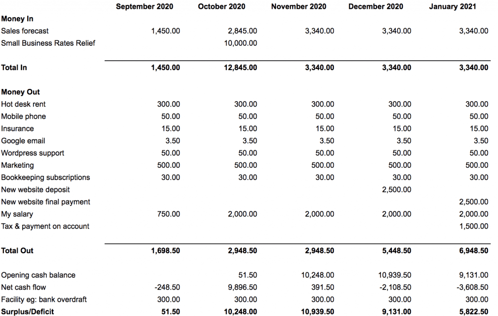 key elements to consider in cash flow projection