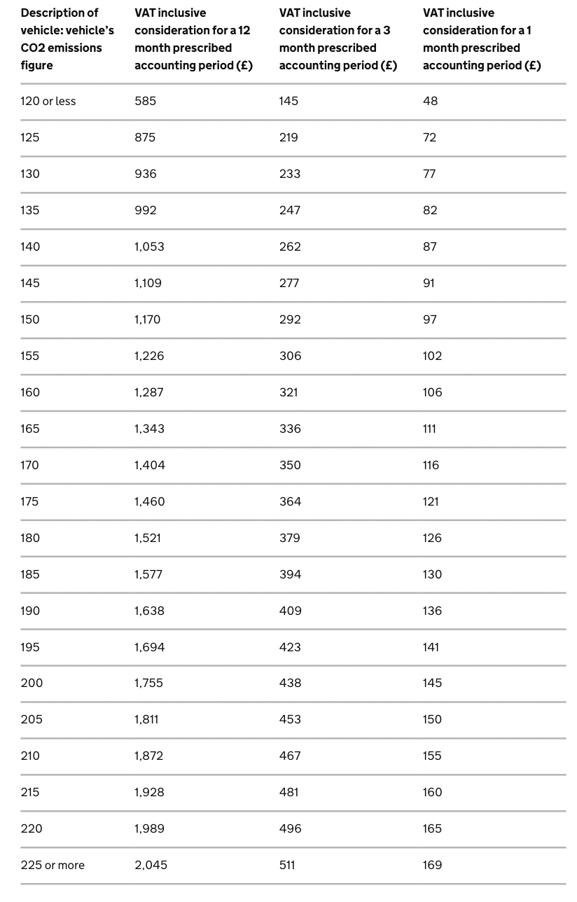 Fuel Scale Charges for VAT Explained